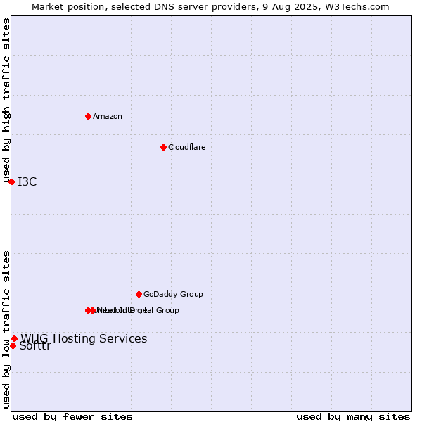 Market position of WHG Hosting Services vs. Softtr vs. I3C