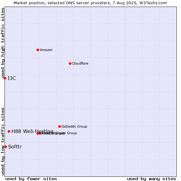 Market position of H88 Web Hosting vs. Softtr vs. I3C