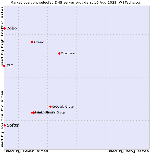 Market position of Softtr vs. Zoho vs. I3C