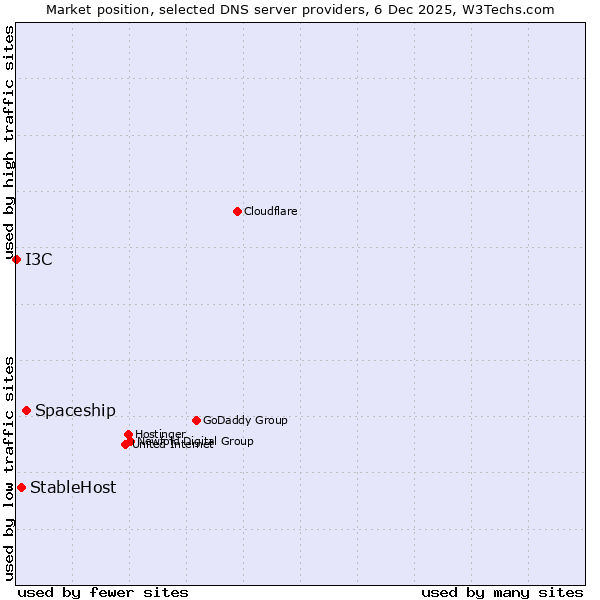 Market position of Spaceship vs. StableHost vs. I3C