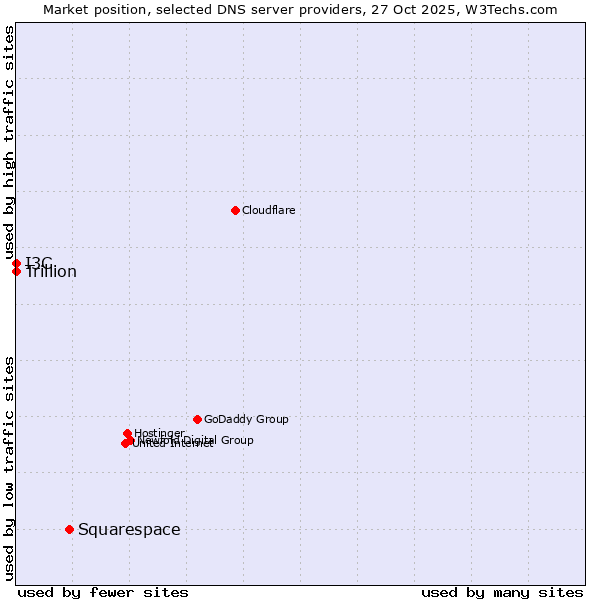 Market position of Squarespace vs. I3C vs. Trillion