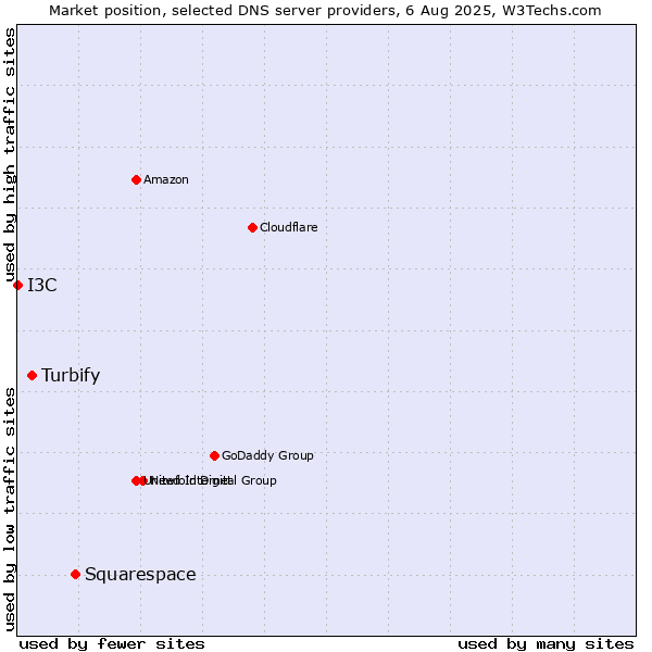 Market position of Squarespace vs. Turbify vs. I3C