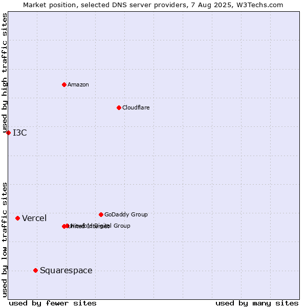 Market position of Squarespace vs. Vercel vs. I3C