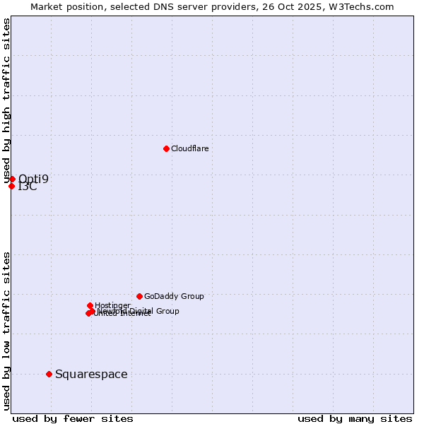 Market position of Squarespace vs. Opti9 vs. I3C