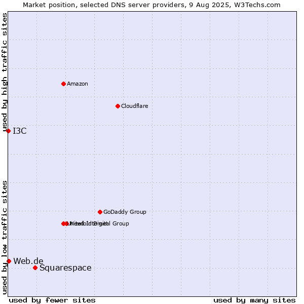 Market position of Squarespace vs. Web.de vs. I3C