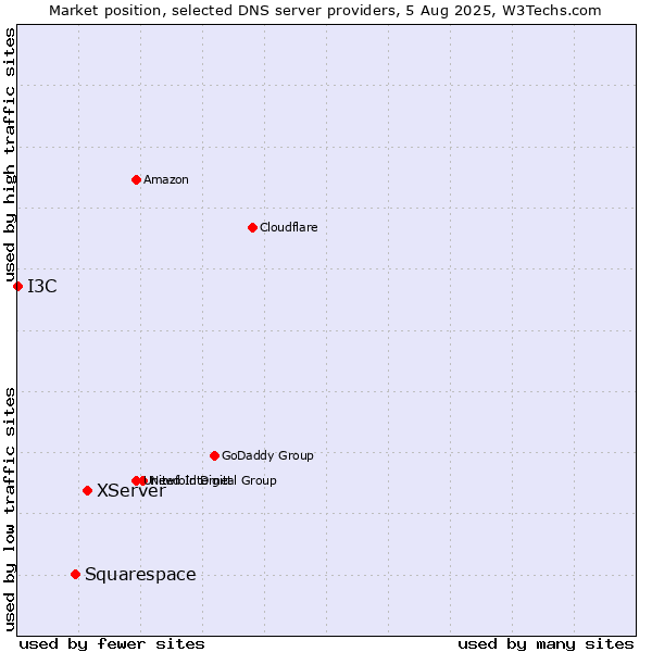 Market position of XServer vs. Squarespace vs. I3C