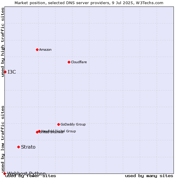 Market position of Strato vs. I3C vs. Webhost Python