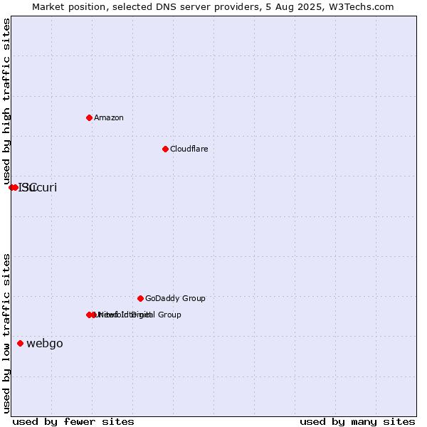 Market position of webgo vs. Sucuri vs. I3C