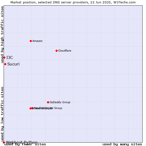 Market position of Sucuri vs. I3C vs. Webhost Python