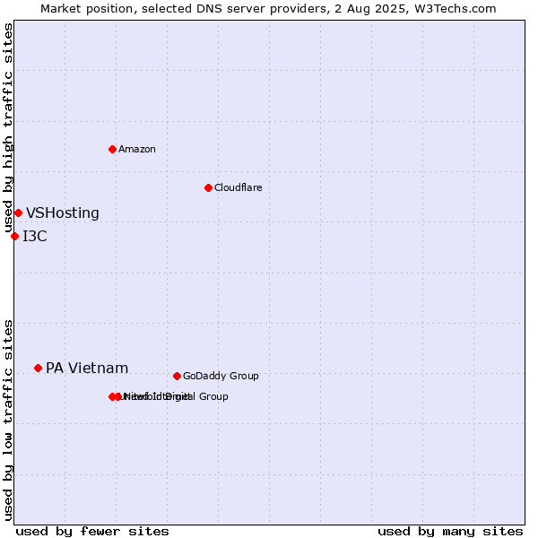 Market position of PA Vietnam vs. VSHosting vs. I3C