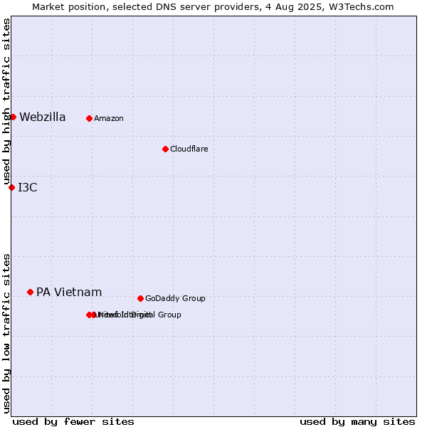 Market position of PA Vietnam vs. Webzilla vs. I3C