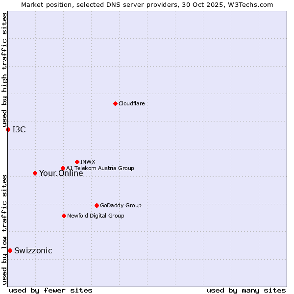 Market position of Your.Online vs. Swizzonic vs. I3C