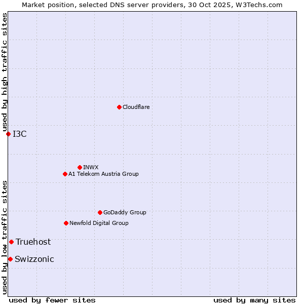 Market position of Truehost vs. Swizzonic vs. I3C