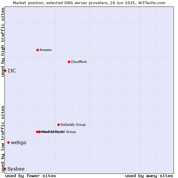 Market position of webgo vs. I3C vs. Sysbee