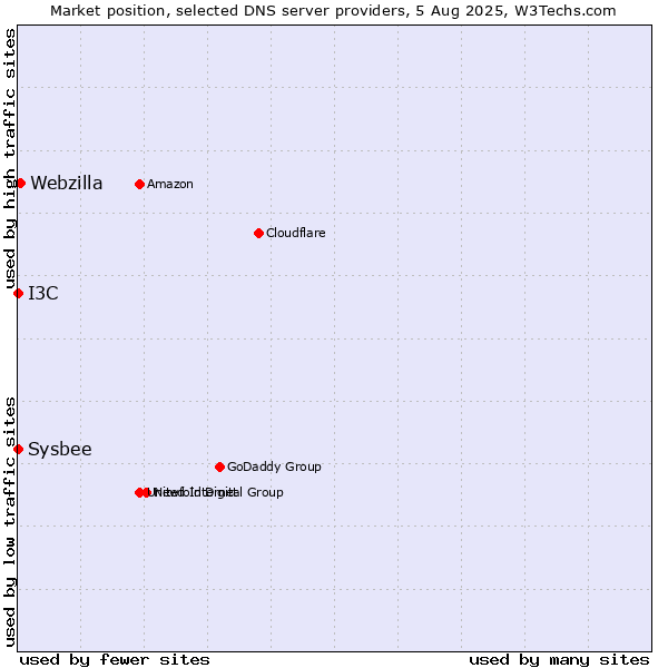 Market position of Webzilla vs. I3C vs. Sysbee