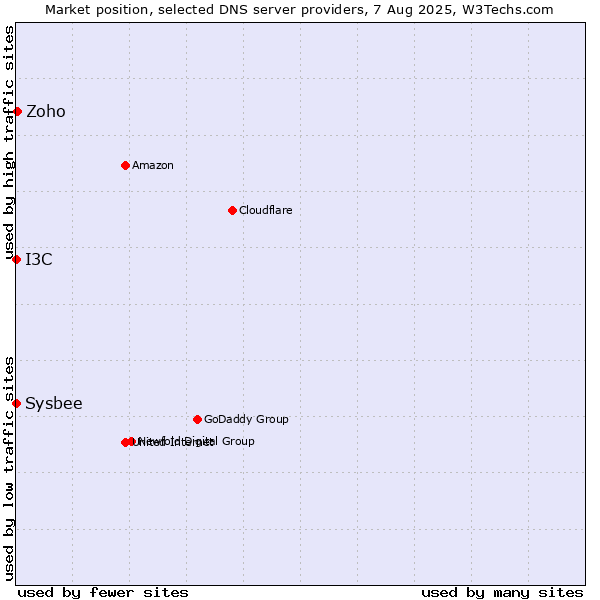 Market position of Zoho vs. I3C vs. Sysbee