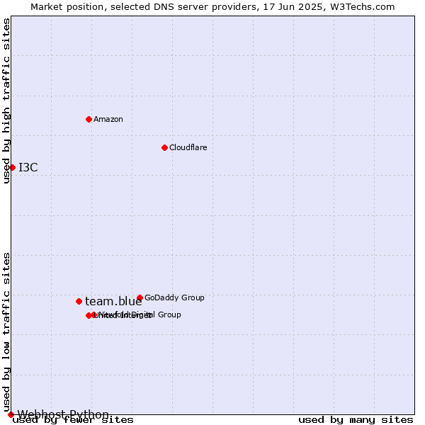 Market position of team.blue vs. I3C vs. Webhost Python