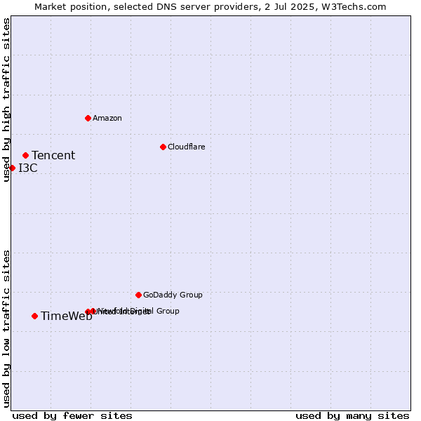 Market position of TimeWeb vs. Tencent vs. I3C