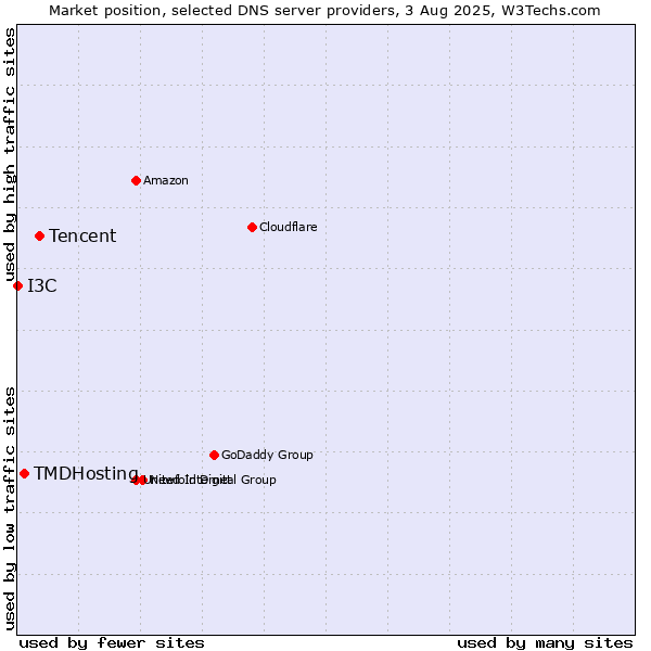 Market position of Tencent vs. TMDHosting vs. I3C