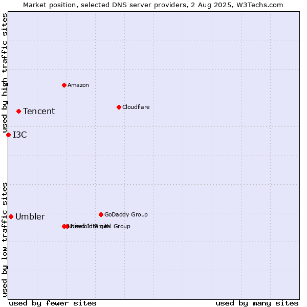 Market position of Tencent vs. Umbler vs. I3C