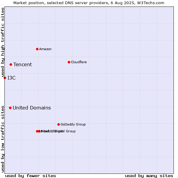 Market position of Tencent vs. United Domains vs. I3C