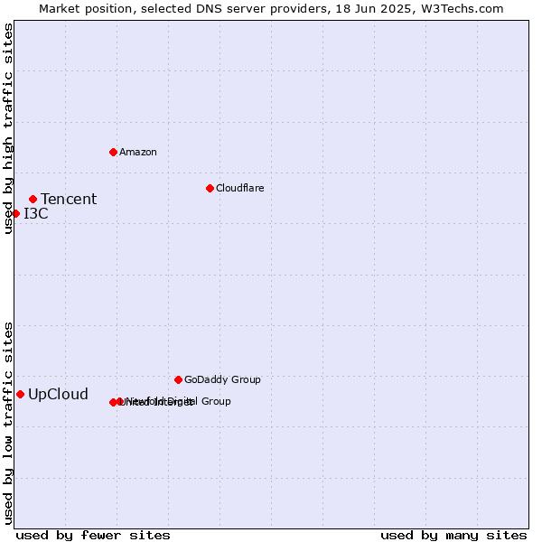 Market position of Tencent vs. UpCloud vs. I3C