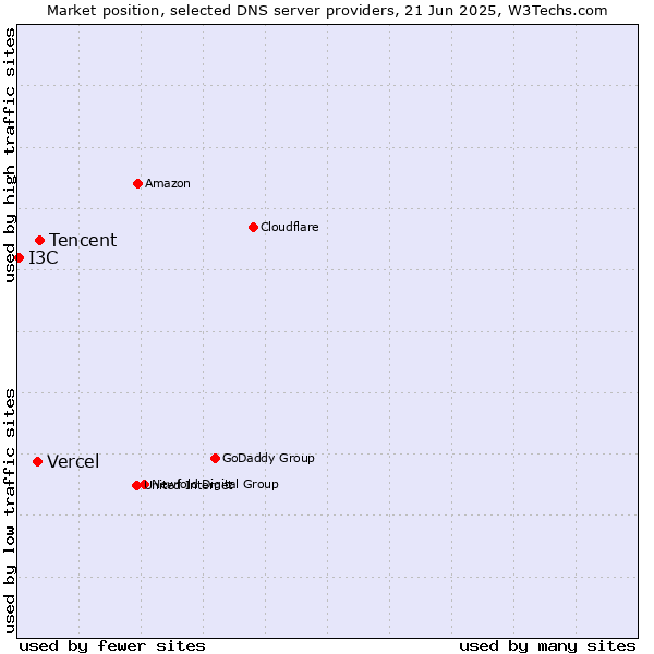 Market position of Tencent vs. Vercel vs. I3C