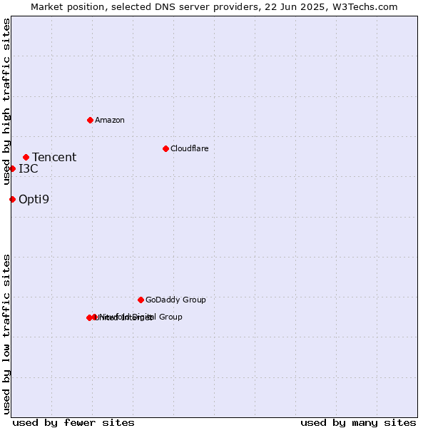 Market position of Tencent vs. Opti9 vs. I3C