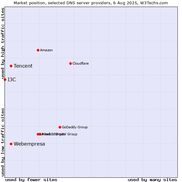 Market position of Tencent vs. Webempresa vs. I3C