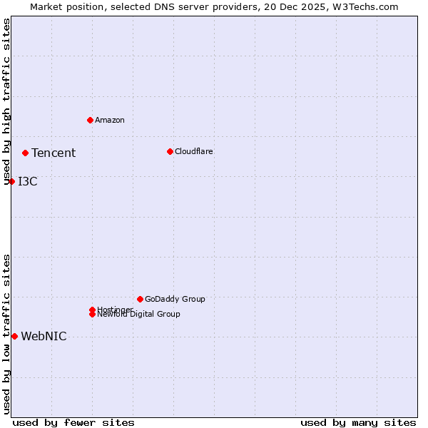Market position of Tencent vs. WebNIC vs. I3C