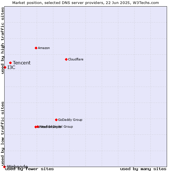 Market position of Tencent vs. I3C vs. Webnode