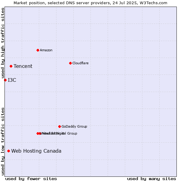 Market position of Tencent vs. Web Hosting Canada vs. I3C