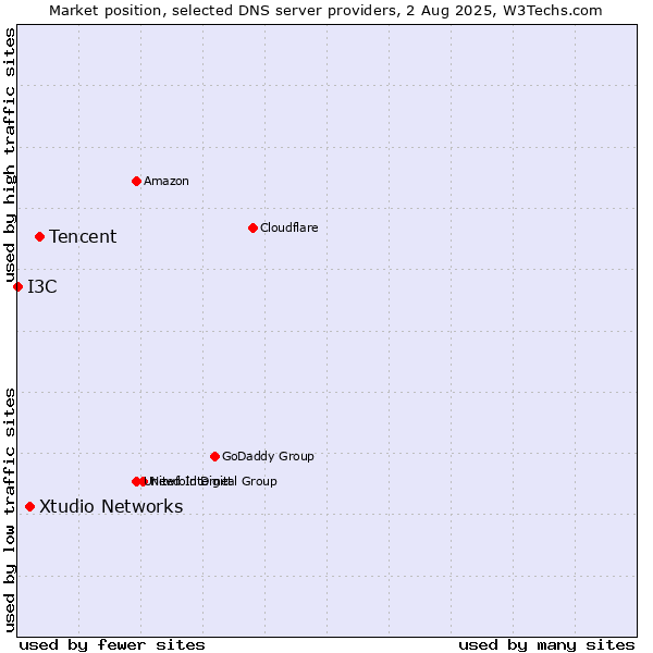 Market position of Tencent vs. Xtudio Networks vs. I3C