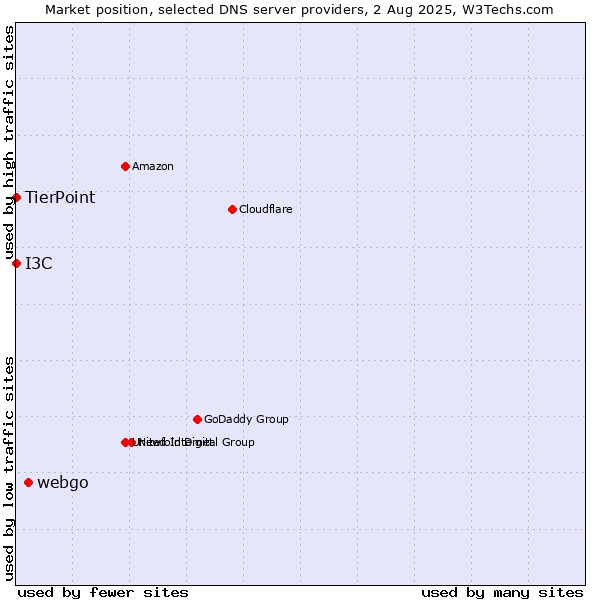 Market position of webgo vs. I3C vs. TierPoint