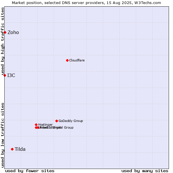 Market position of Tilda vs. Zoho vs. I3C