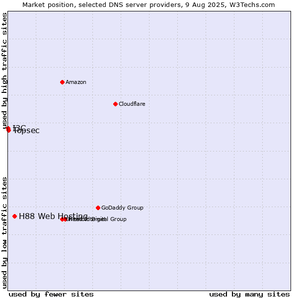 Market position of H88 Web Hosting vs. Topsec vs. I3C