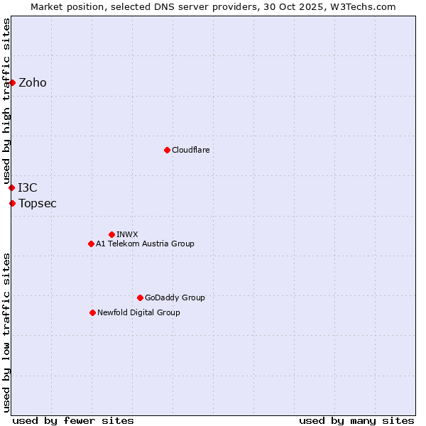 Market position of Zoho vs. Topsec vs. I3C