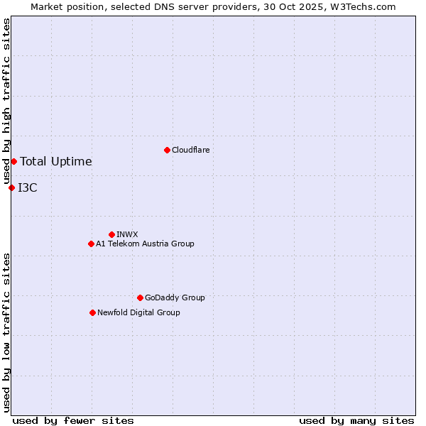 Market position of Total Uptime vs. I3C