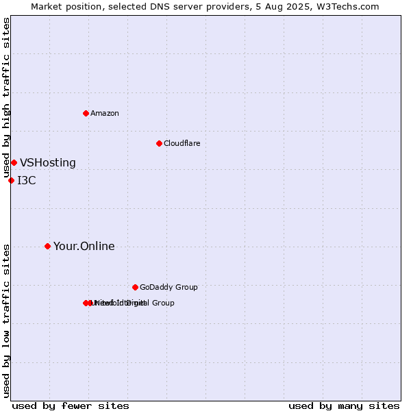 Market position of Your.Online vs. VSHosting vs. I3C