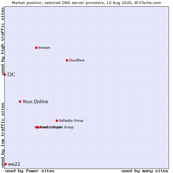Market position of Your.Online vs. we22 vs. I3C