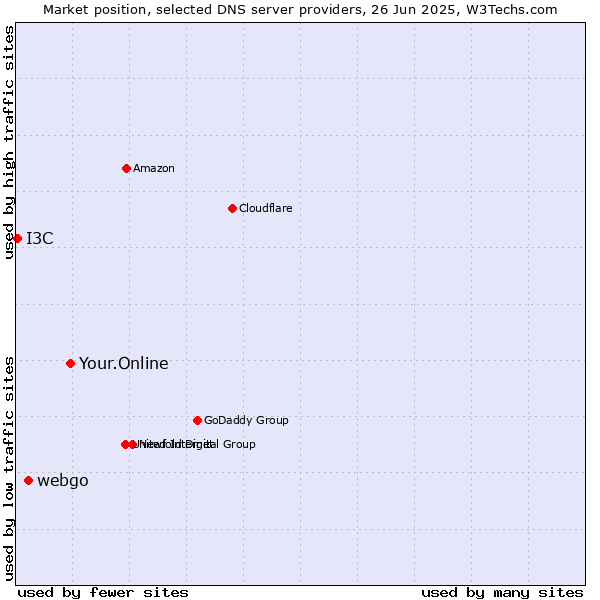 Market position of Your.Online vs. webgo vs. I3C