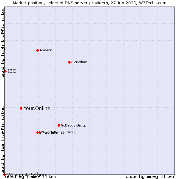 Market position of Your.Online vs. I3C vs. Webhost Python