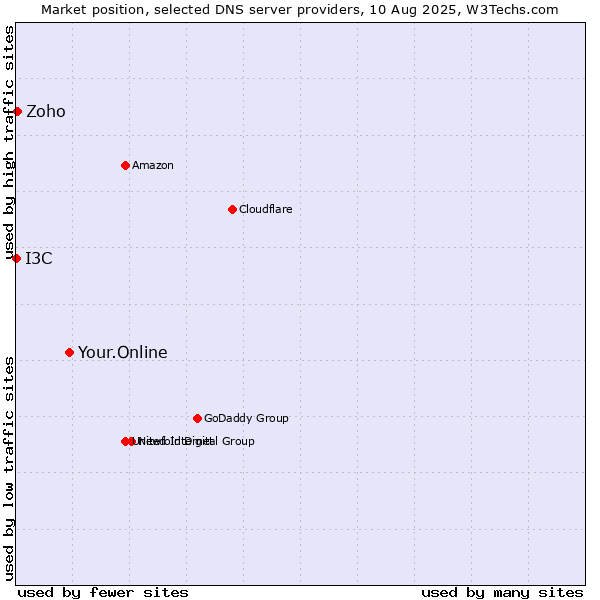 Market position of Your.Online vs. Zoho vs. I3C