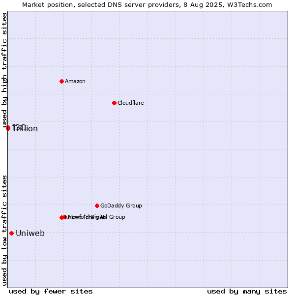 Market position of Uniweb vs. I3C vs. Trillion