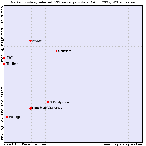 Market position of webgo vs. I3C vs. Trillion