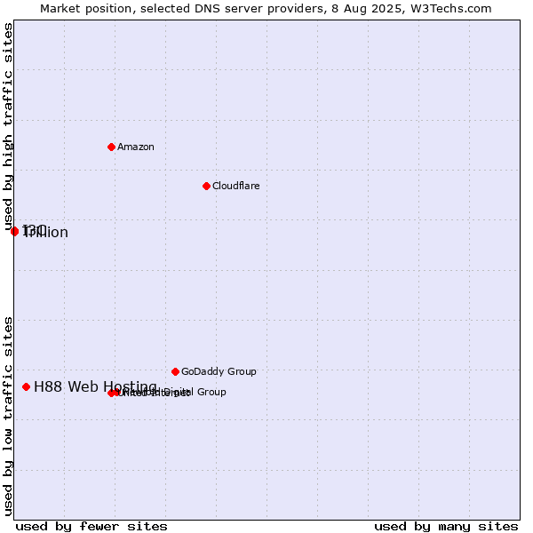 Market position of H88 Web Hosting vs. I3C vs. Trillion