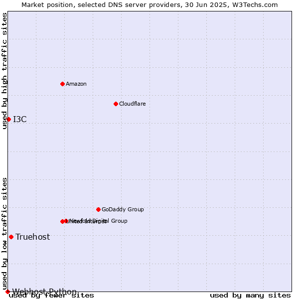 Market position of Truehost vs. I3C vs. Webhost Python