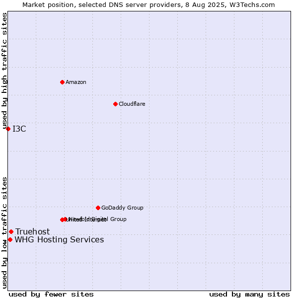 Market position of Truehost vs. WHG Hosting Services vs. I3C