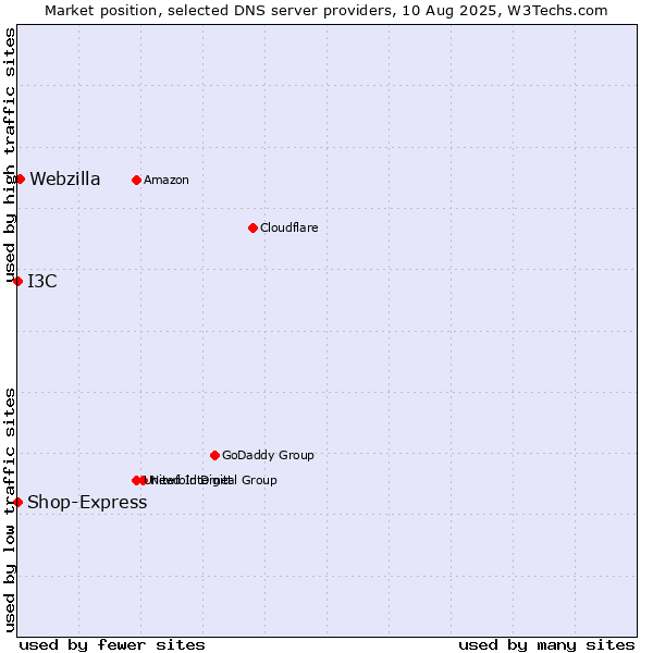 Market position of Webzilla vs. I3C vs. Shop-Express