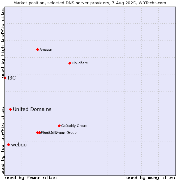Market position of United Domains vs. webgo vs. I3C